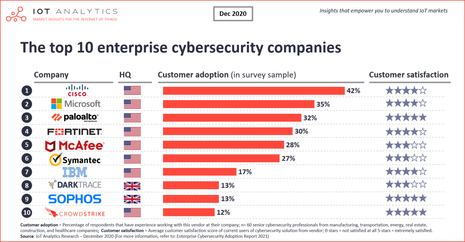 top cybersecurity companies Bulan 1 iot-analytics