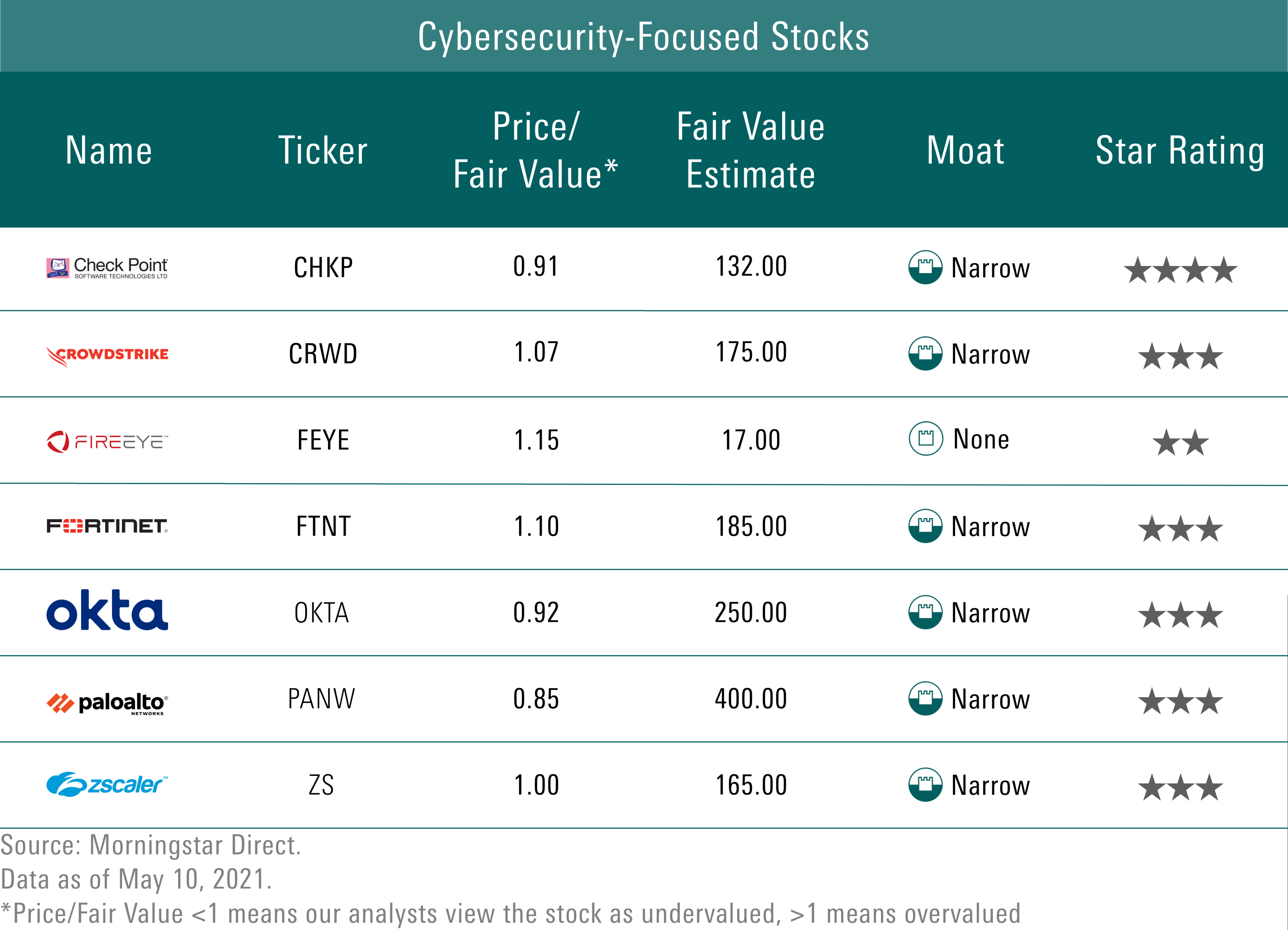 best cybersecurity stocks Niche Utama Home Are Cybersecurity Stocks a Buy Today?  Morningstar
