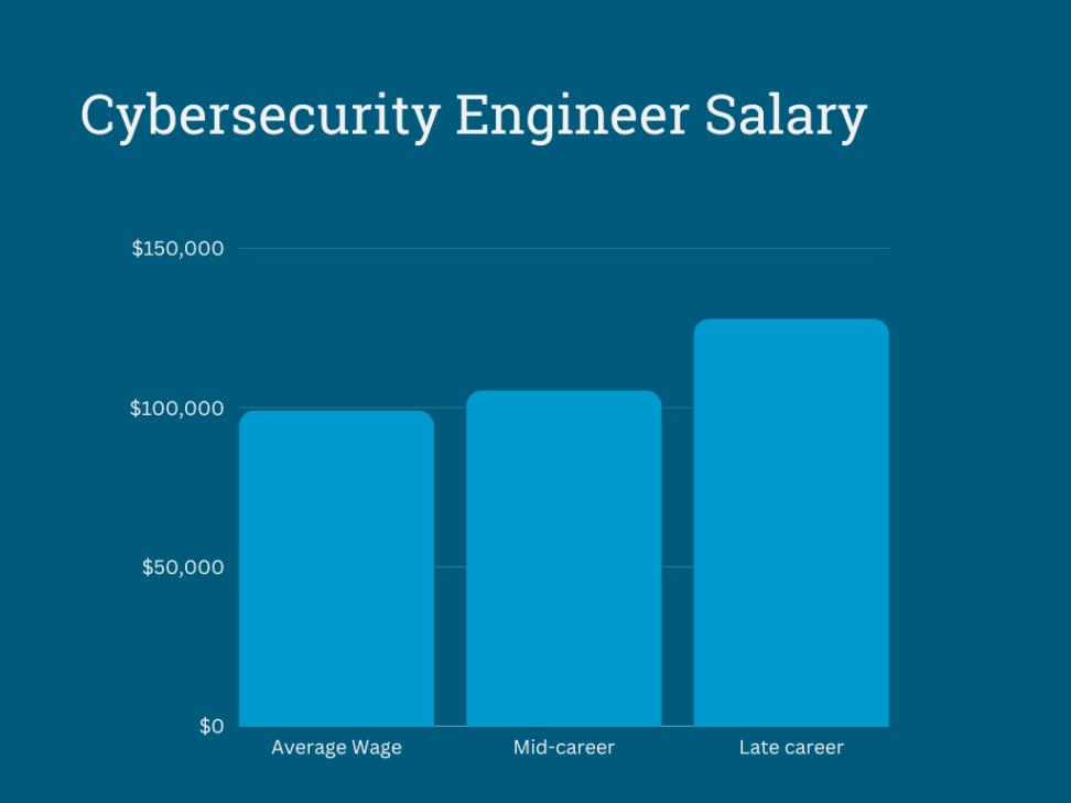 So, How Much Do Cybersecurity Experts Really Get Paid?