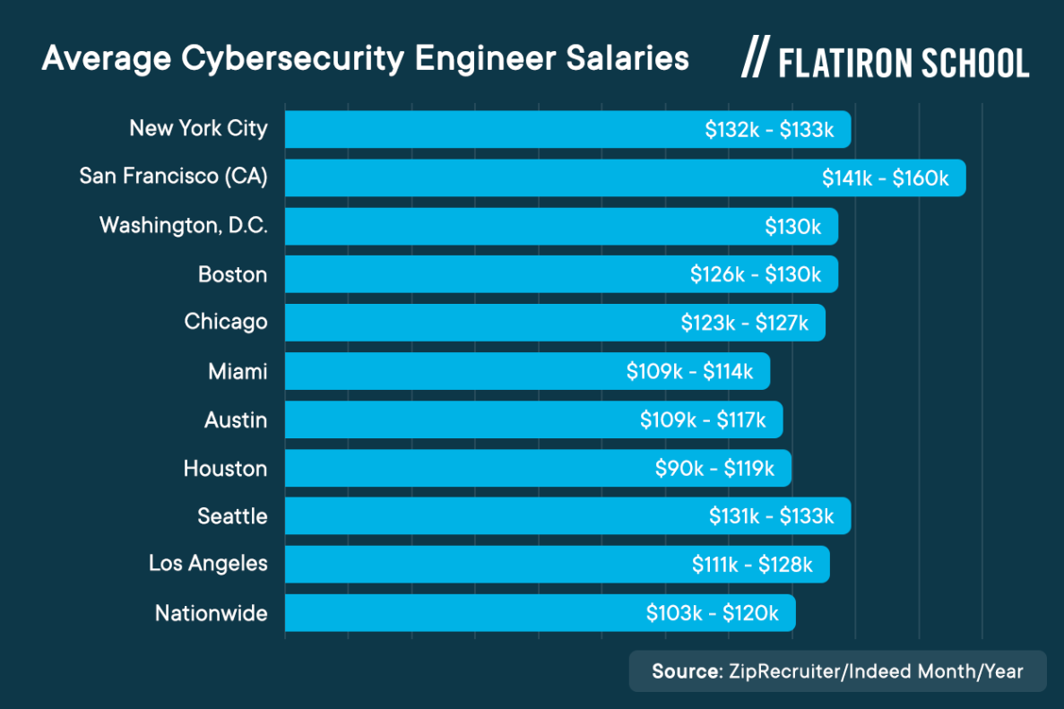 What’s The Average Pay For Cybersecurity Engineers? Find Out The Median Salary Here