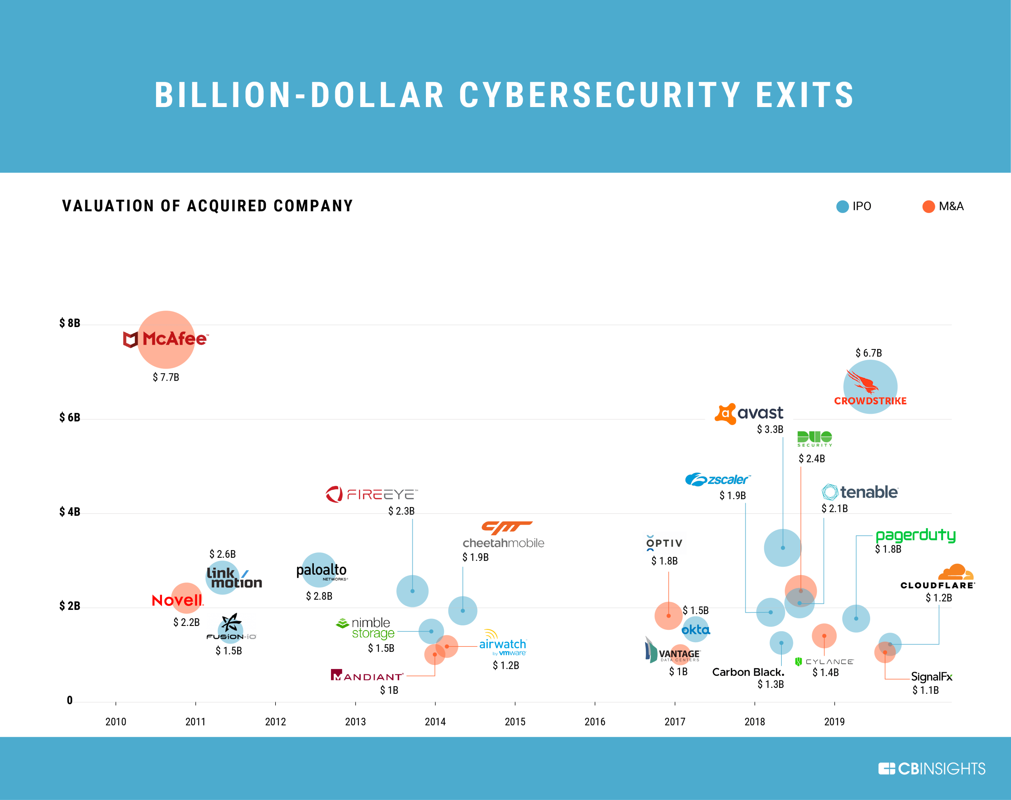 biggest cybersecurity companies Niche Utama Home Timeline: Every Billion-Dollar Cybersecurity Exit - CB Insights