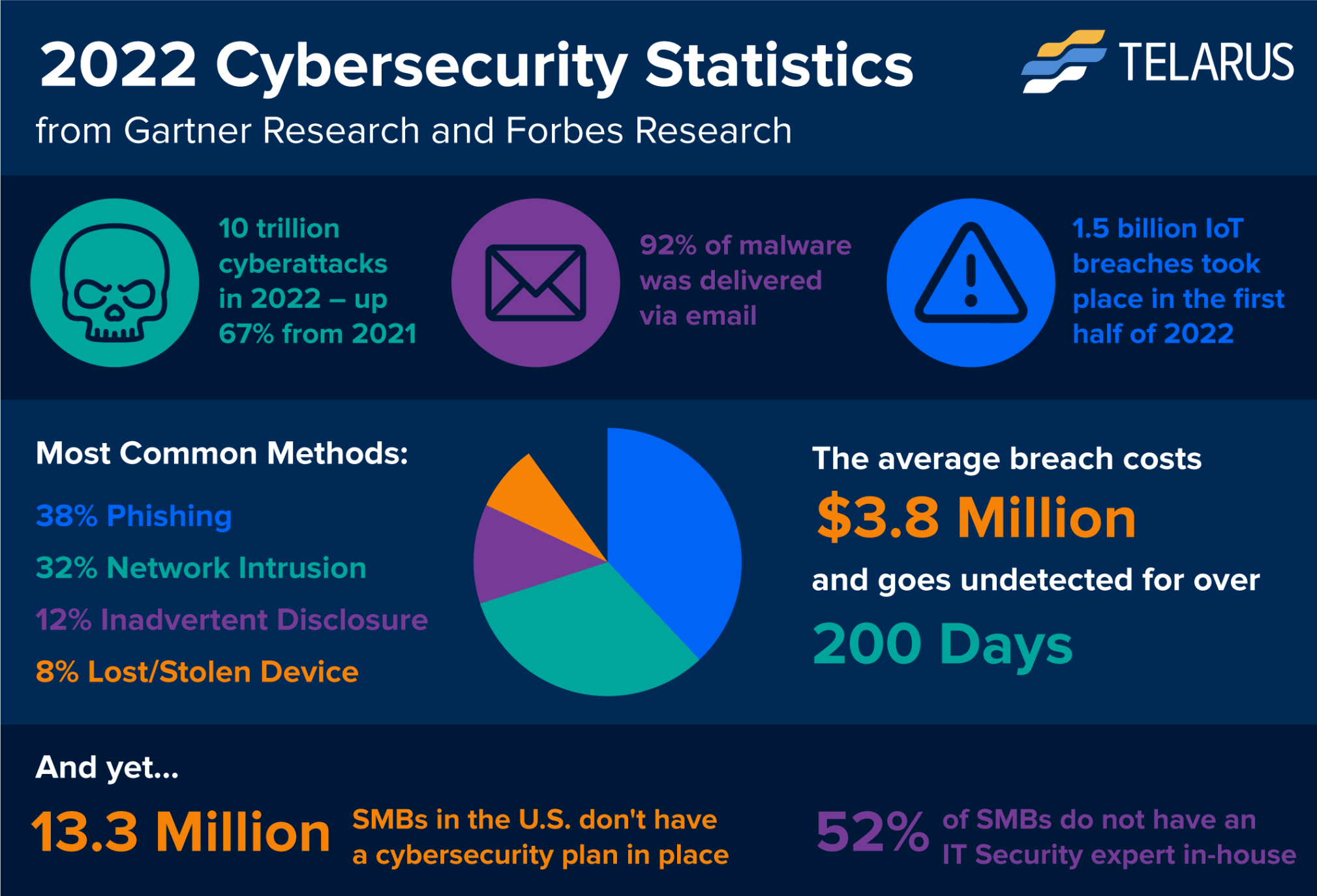 Stay Ahead Of The Game: Eye-Opening Cybersecurity Stats For 2023
