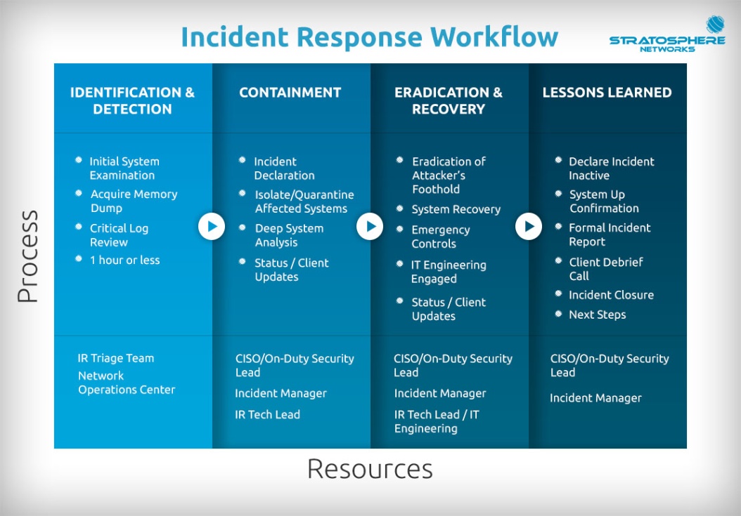 Dealing With Cyber Attacks: How Incident Response Can Save The Day